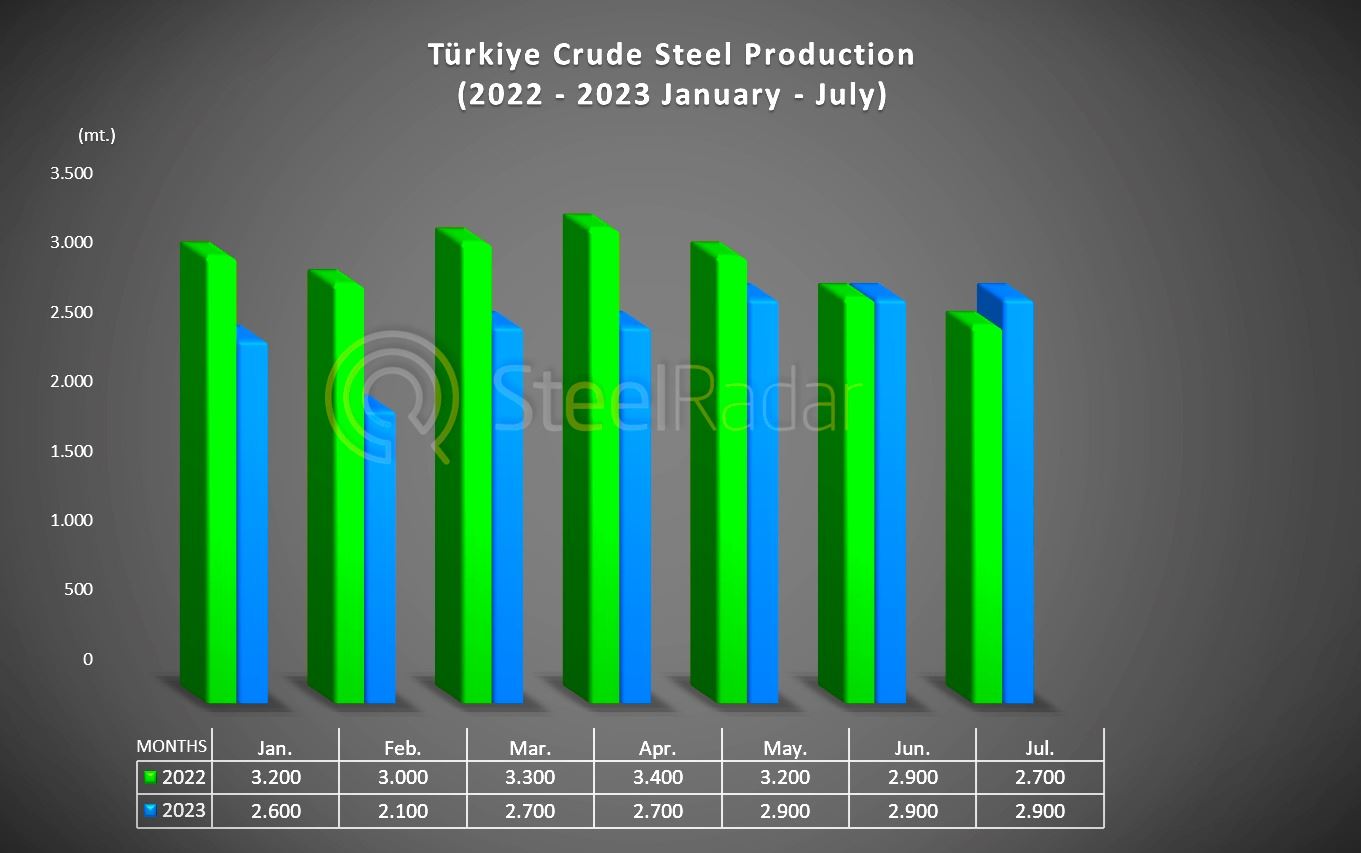 Turkiye's crude steel production progresses: 7.4% increase in July