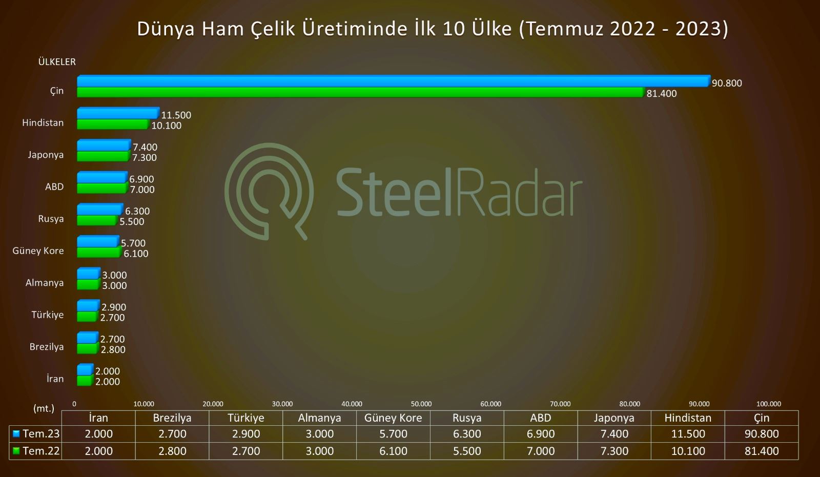 Çin’de çelik üretimi, %11,5 artışla 90,8 milyon ton seviyesine ulaştı