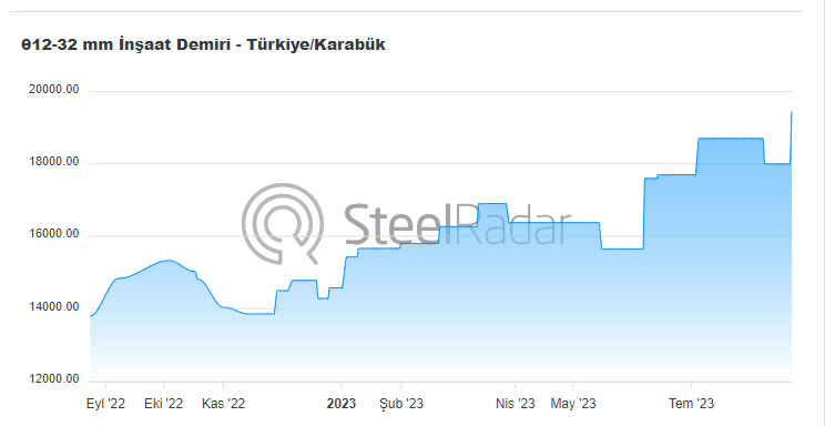 Kardemir inşaat demiri fiyatları yılın en yüksek seviyesinde