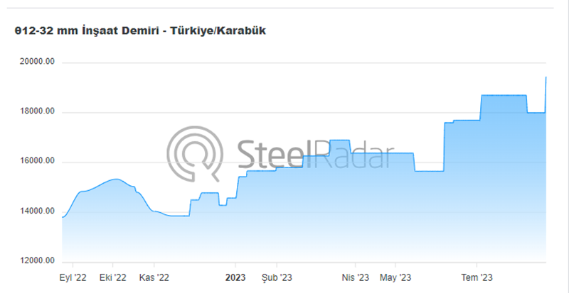 Kardemir rebar prices at the highest level of the year