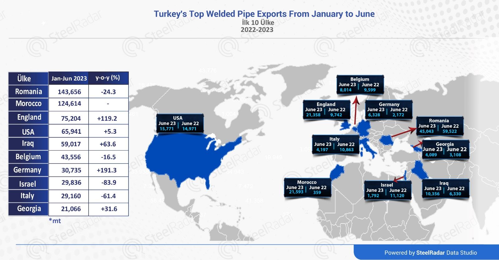 Romania ranks first in Turkey's welded pipe exports