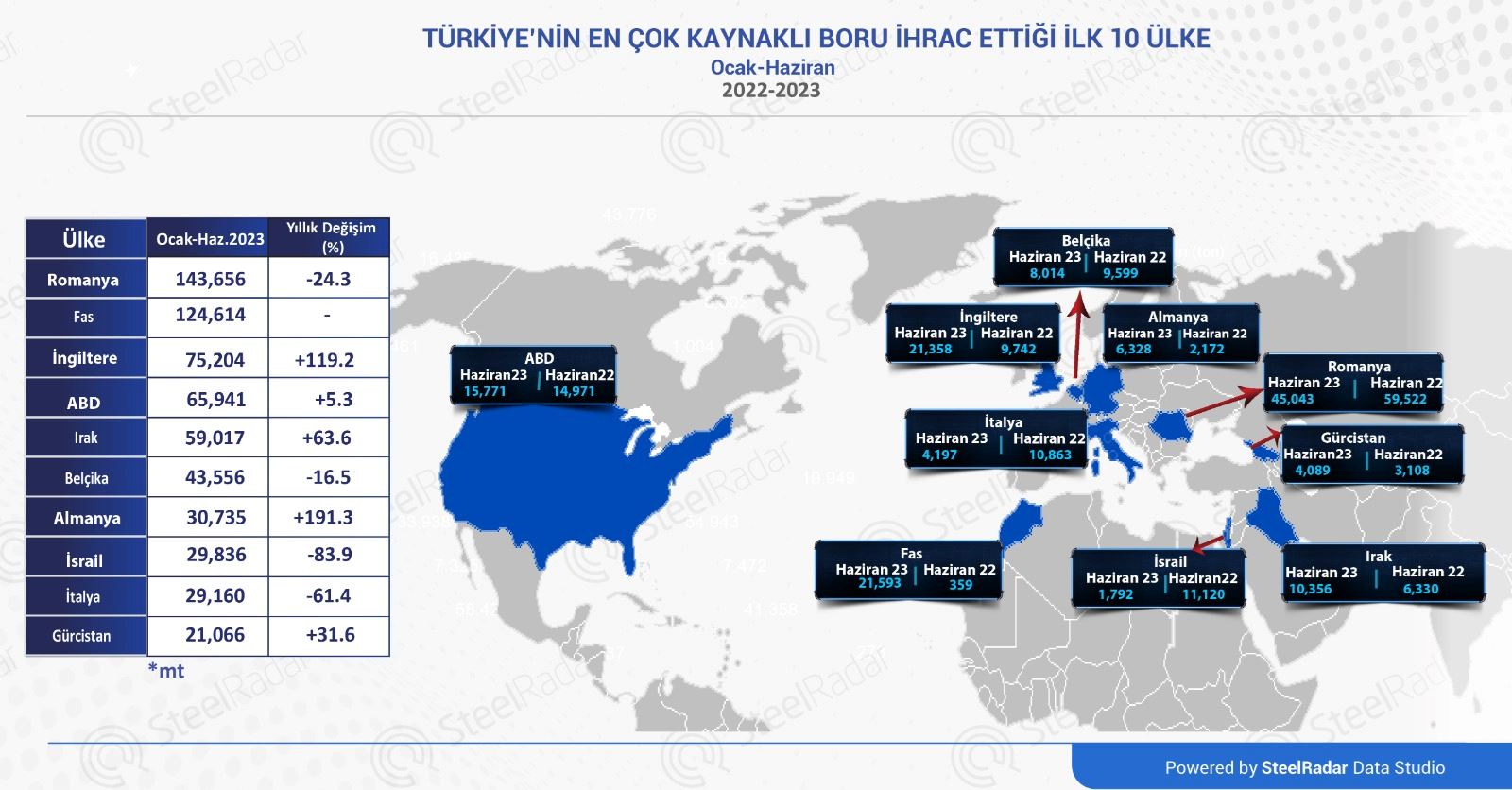 Türkiye'nin kaynaklı boru ihracatında Romanya ilk sırada