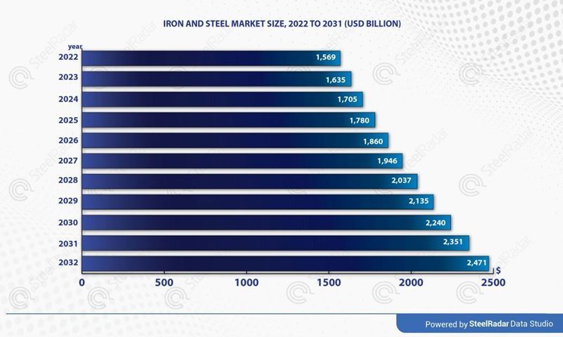 The global steel industry is expected to grow to more than $2,471 billion by 2032