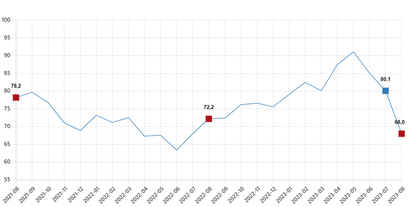 Consumer confidence index decreased in August