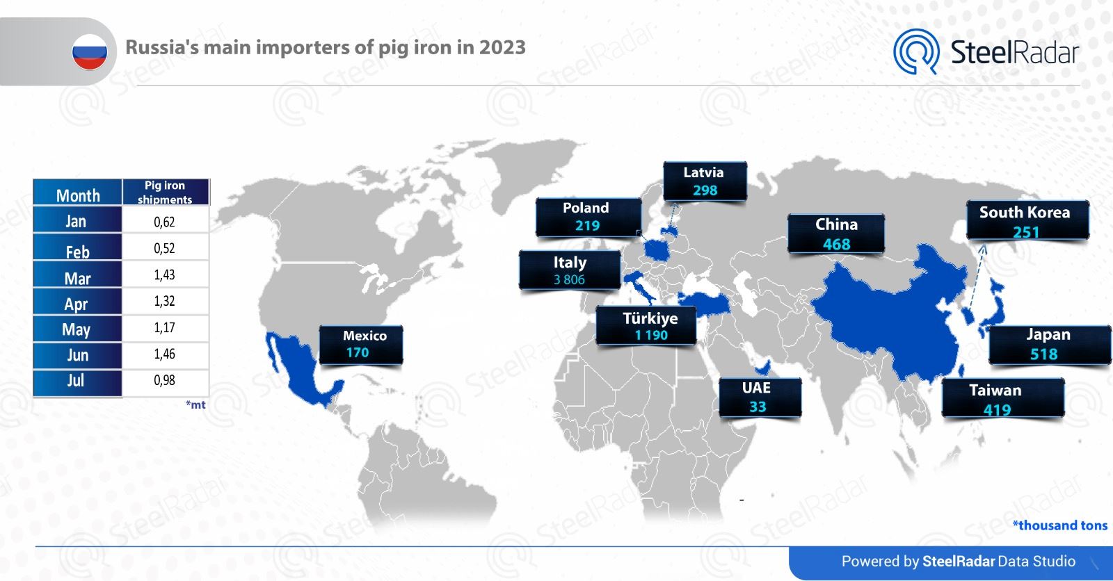 Overview of Russian pig iron exports for July 2023