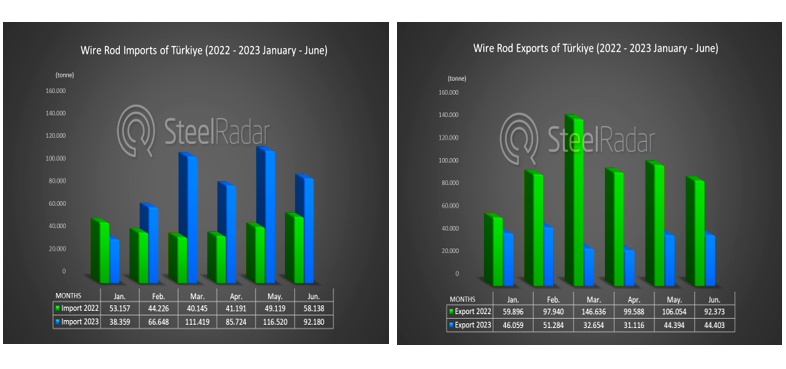 Trade in the wire rod market continues to seek balance: Exports down, imports up