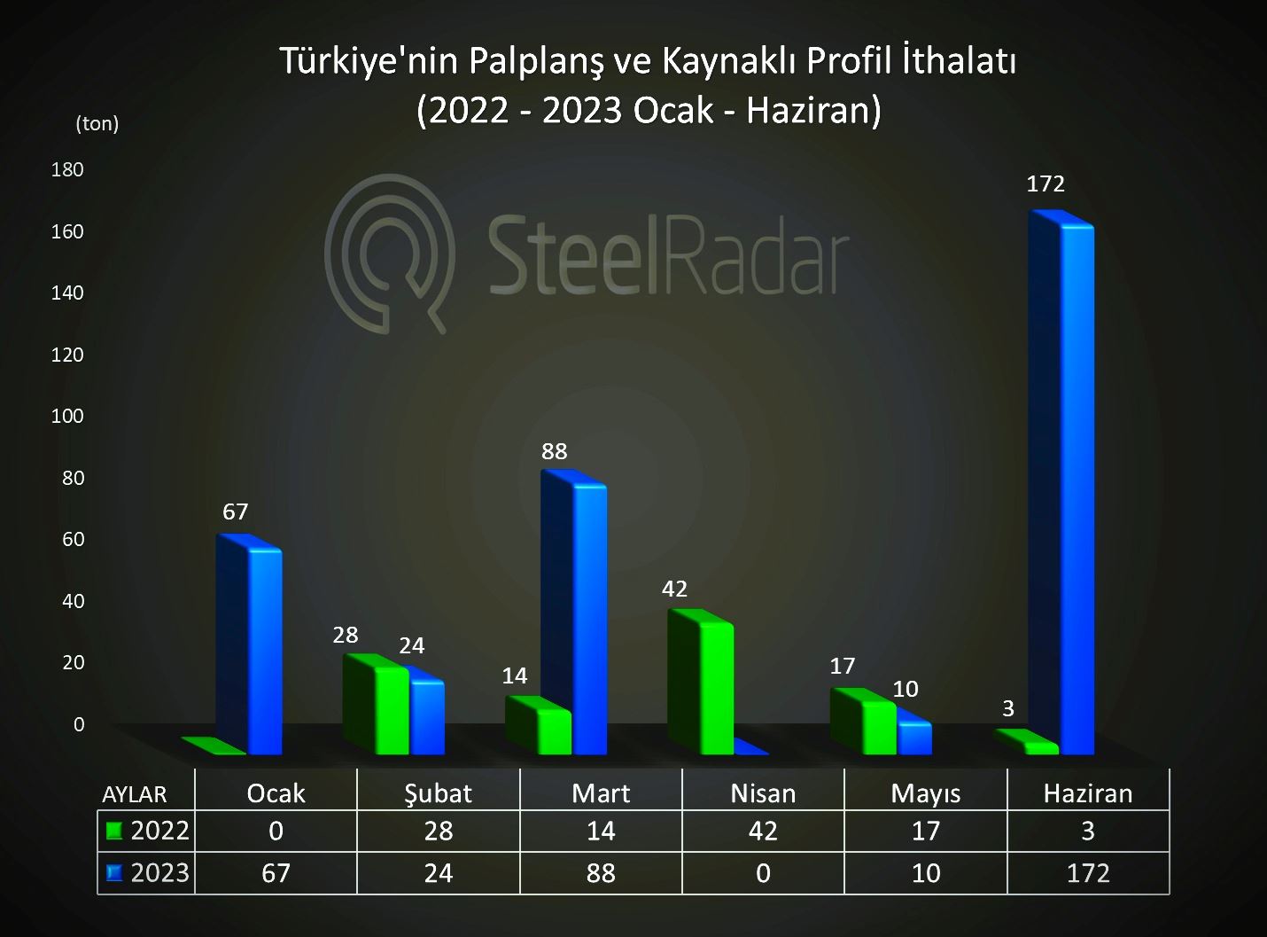 Türkiye palplanş ve kaynaklı profil ticaretinde hareketlenme