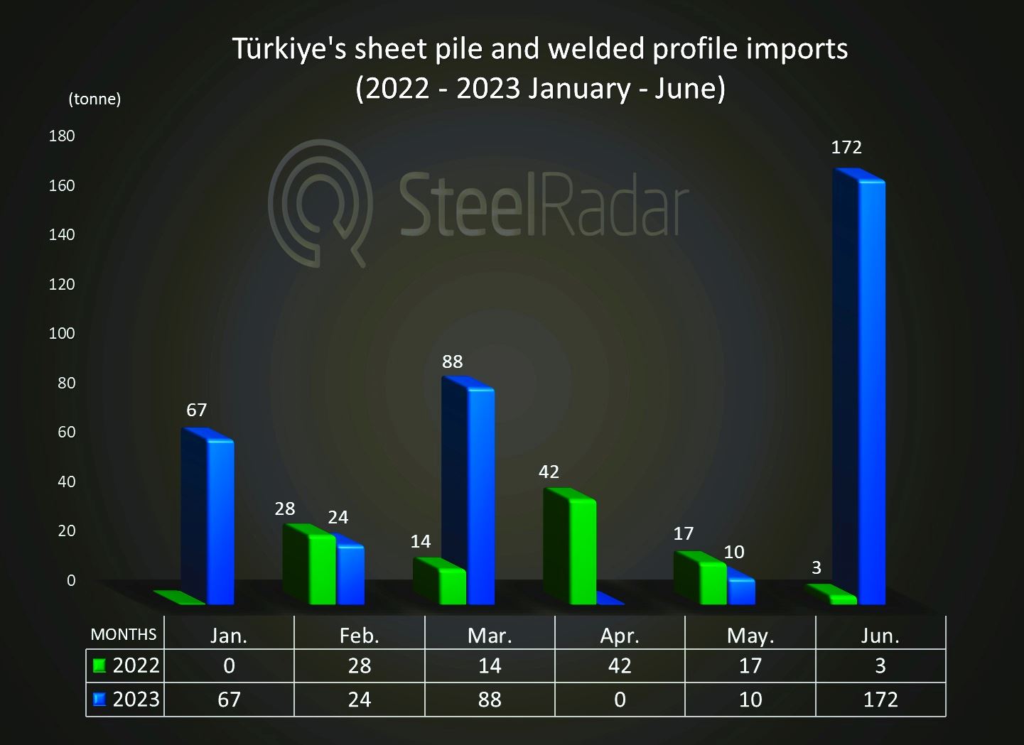 Turkiye's sheet pile and welded profile trade shows a recovery