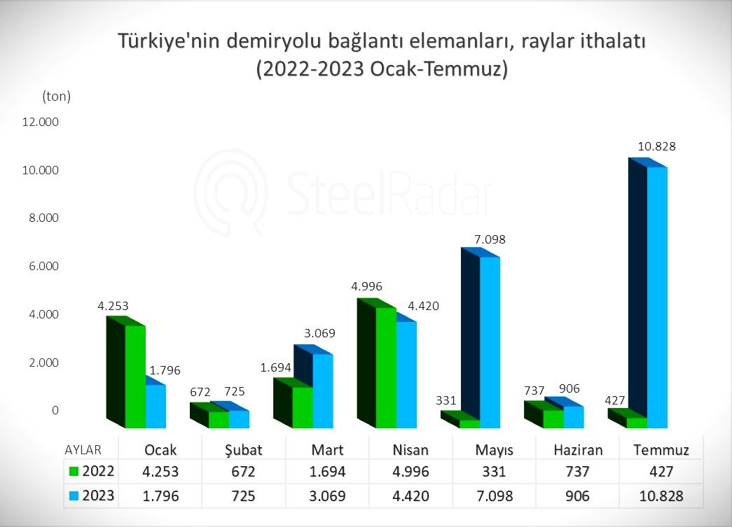 Demiryolu bağlantı elemanları ithalatı temmuz ayında rekor kırdı