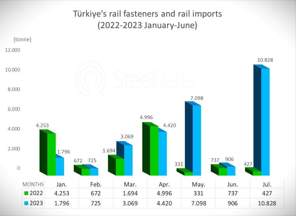 Imports of railway fasteners broke a record in July