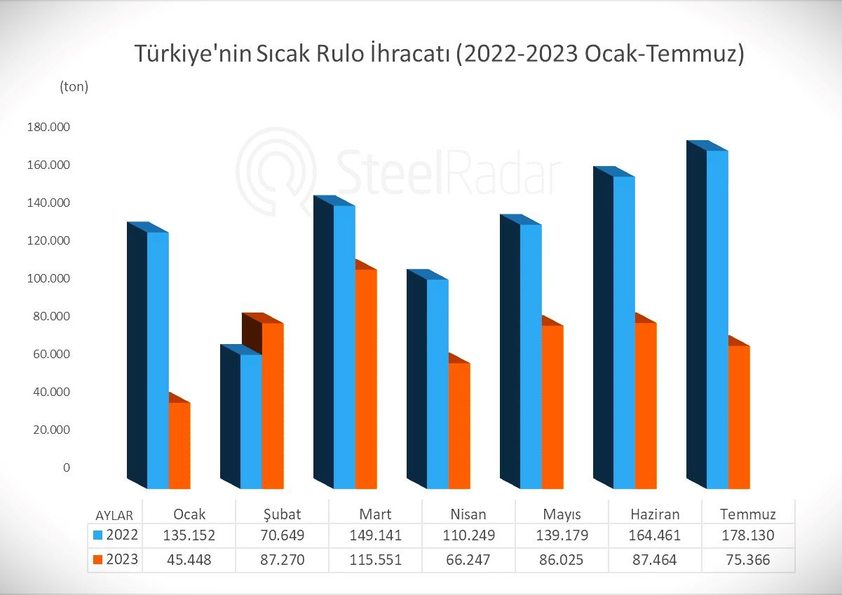 Türkiye’nin sıcak rulo sac ihracatı yarı yarıya azaldı