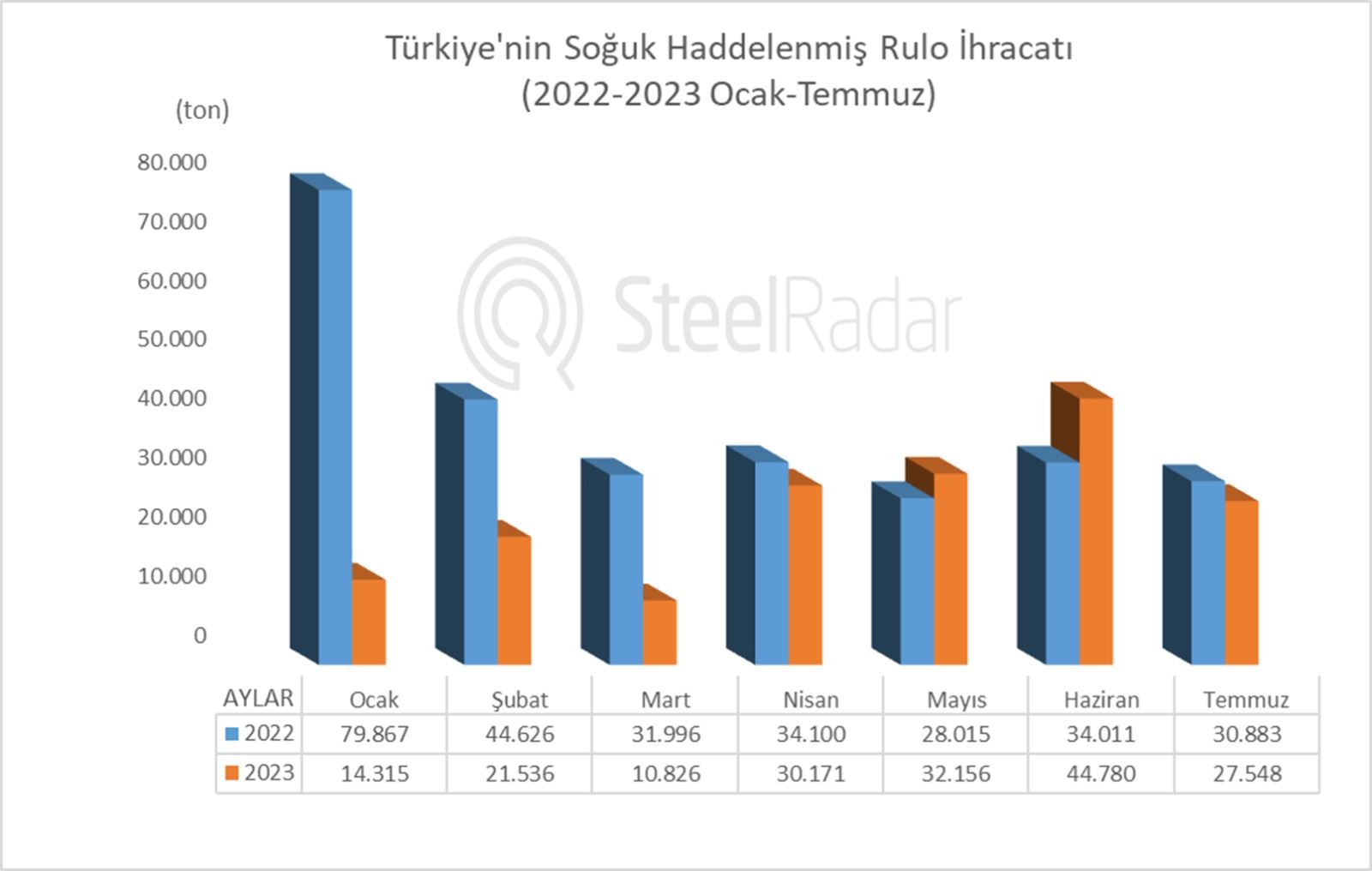 Türkiye’nin soğuk rulo sac ihracat ve ithalatında düşüş