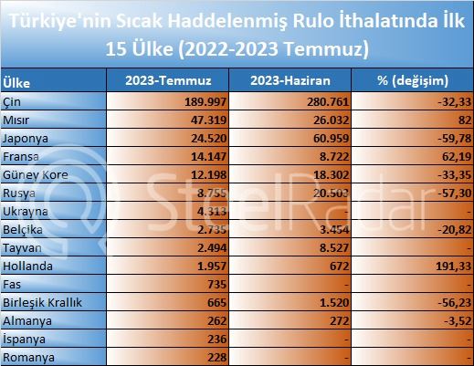 Türkiye’nin 15 ülkeden yaptığı ithalat temmuzda azaldı