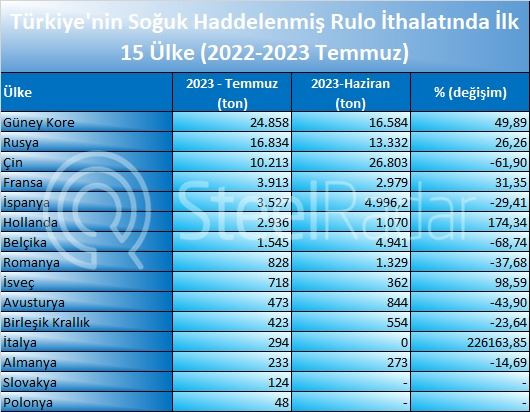 Türkiye’nin soğuk haddelenmiş rulo sac ithalatında gözle görülür düşüş