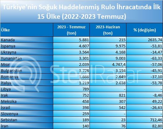 Türkiye’nin soğuk haddelenmiş rulo sac ihracatı temmuz ayında düştü