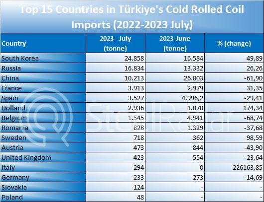 Türkiye's imports of CRC down sharply
