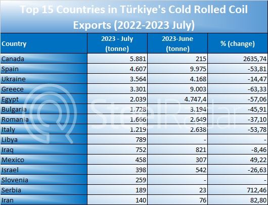 Türkiye's cold rolled coil exports fell in July