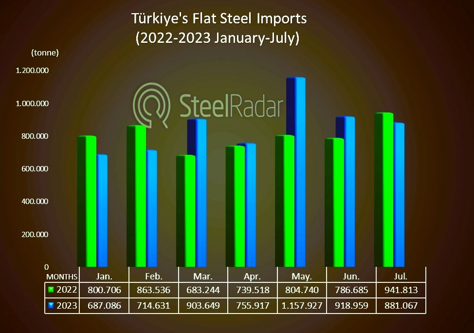 Turkey's flat steel imports drop in July