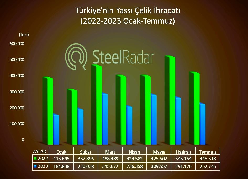Türkiye'nin yassı çelik ihracatında düşüş