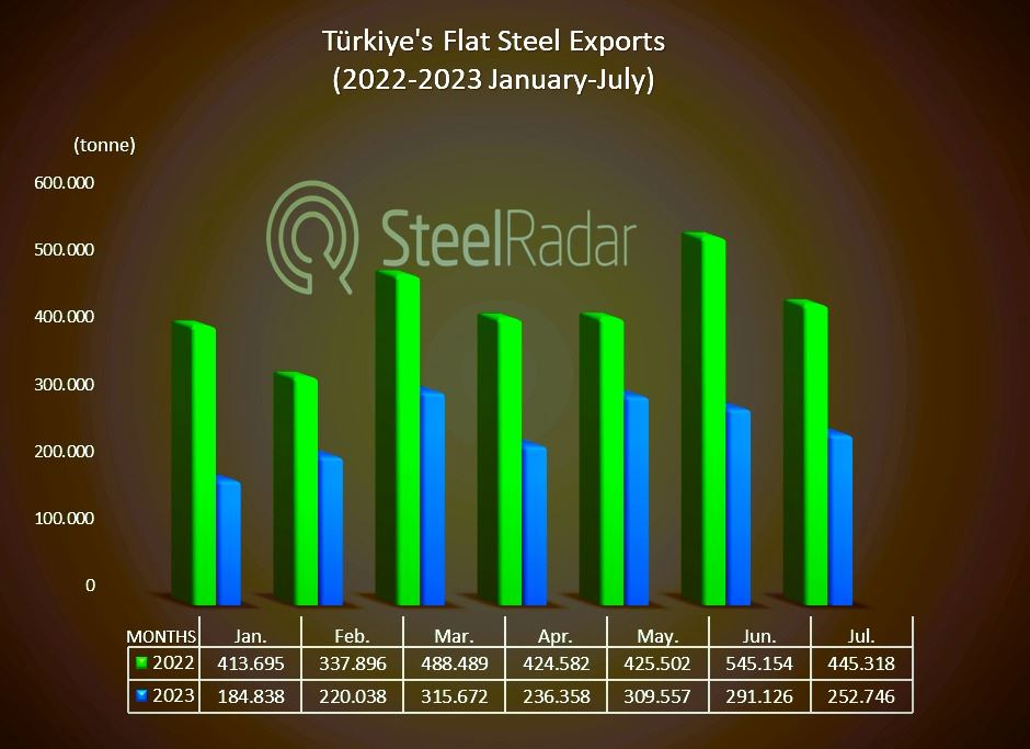 Decline in Türkiye's flat steel exports