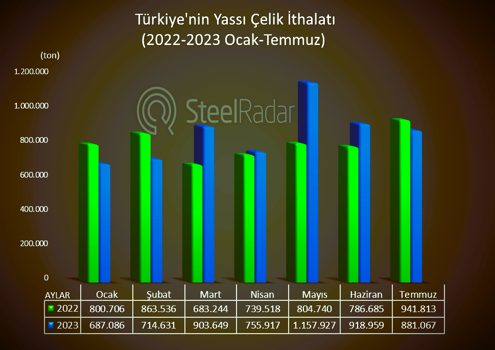 Türkiye'nin yassı çelik ithalatında temmuz ayında düşüş