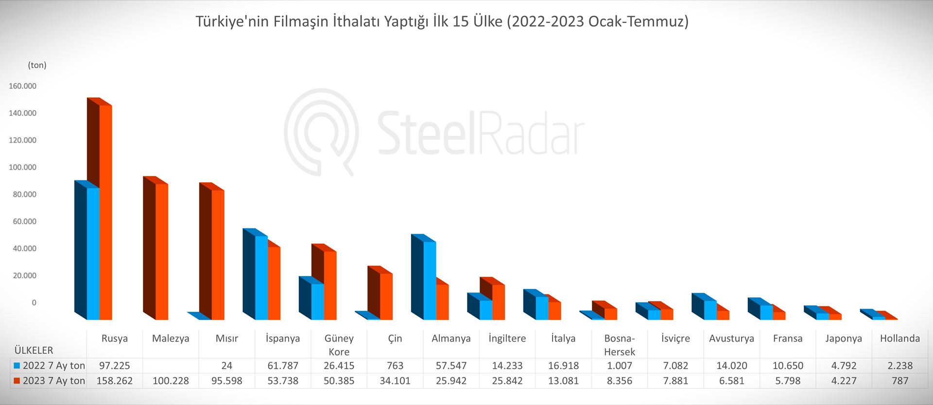 Türkiye'nin filmaşin ithalatında 7 aylık dönemde büyük artış