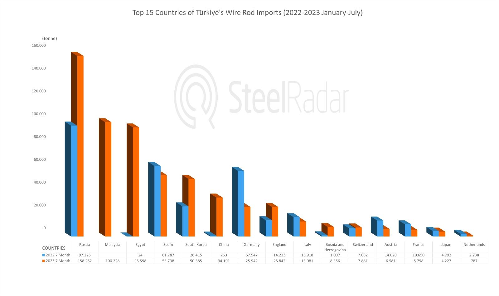 Türkiye's wire rod imports rise sharply in 7 months