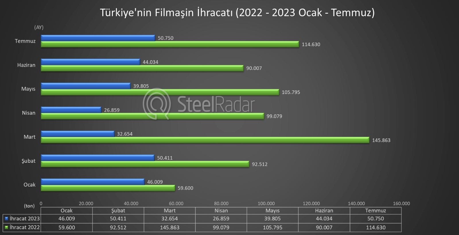 Türkiye'nin bir ayda filmaşin ihracatı %15,21 arttı, ithalatı %13,36 geriledi: İşte Detaylar…