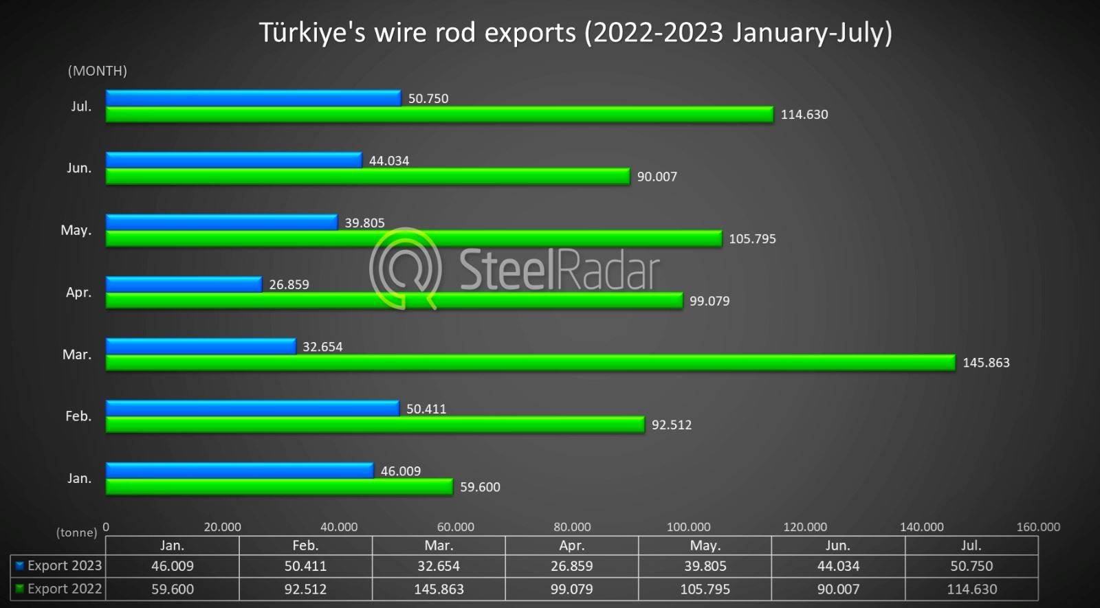 Turkiye's wire rod exports increased by 15.21% in a month, imports decreased by 13.36%: Here are the details...