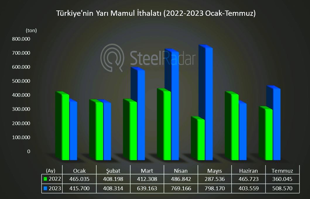 Türkiye'nin yarı mamul ithalatı artarken ihracatı azalıyor