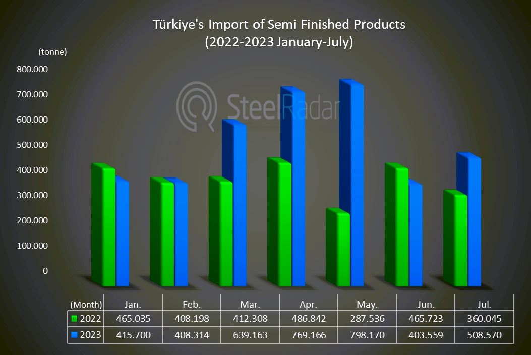 Türkiye's imports of semi-finished products rise while exports decline