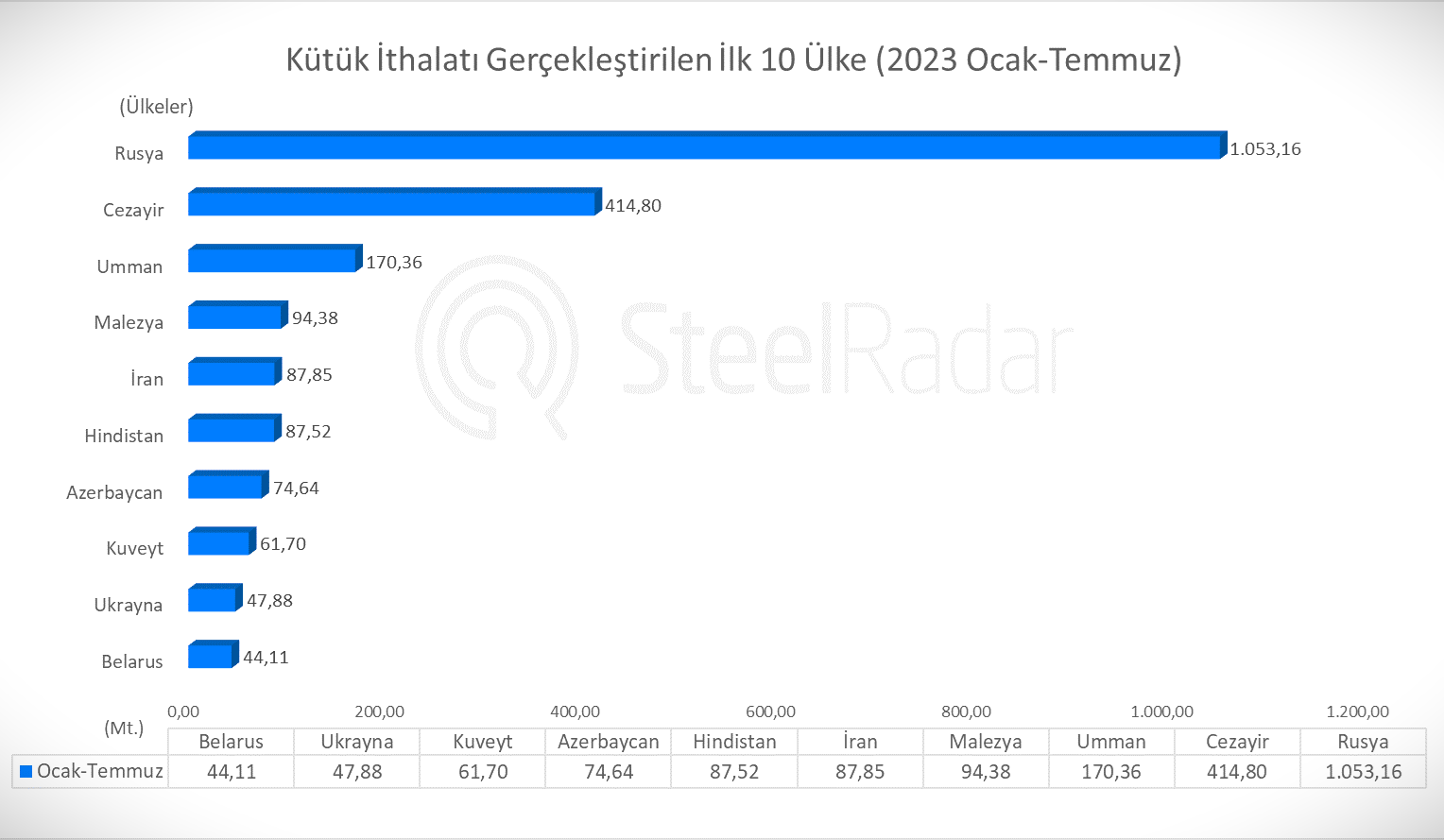 Türkiye'nin kütük ve blum ihracat ve ithalatında dikkat çekici artış