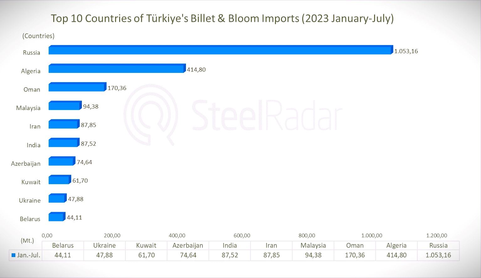Türkiye's exports and imports of billet and bloom increase remarkably