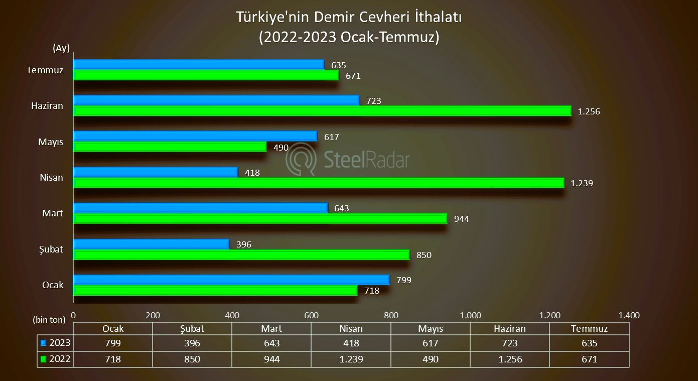  Türkiye'nin demir cevheri ithalatı 7 ayda %31,40 azaldı