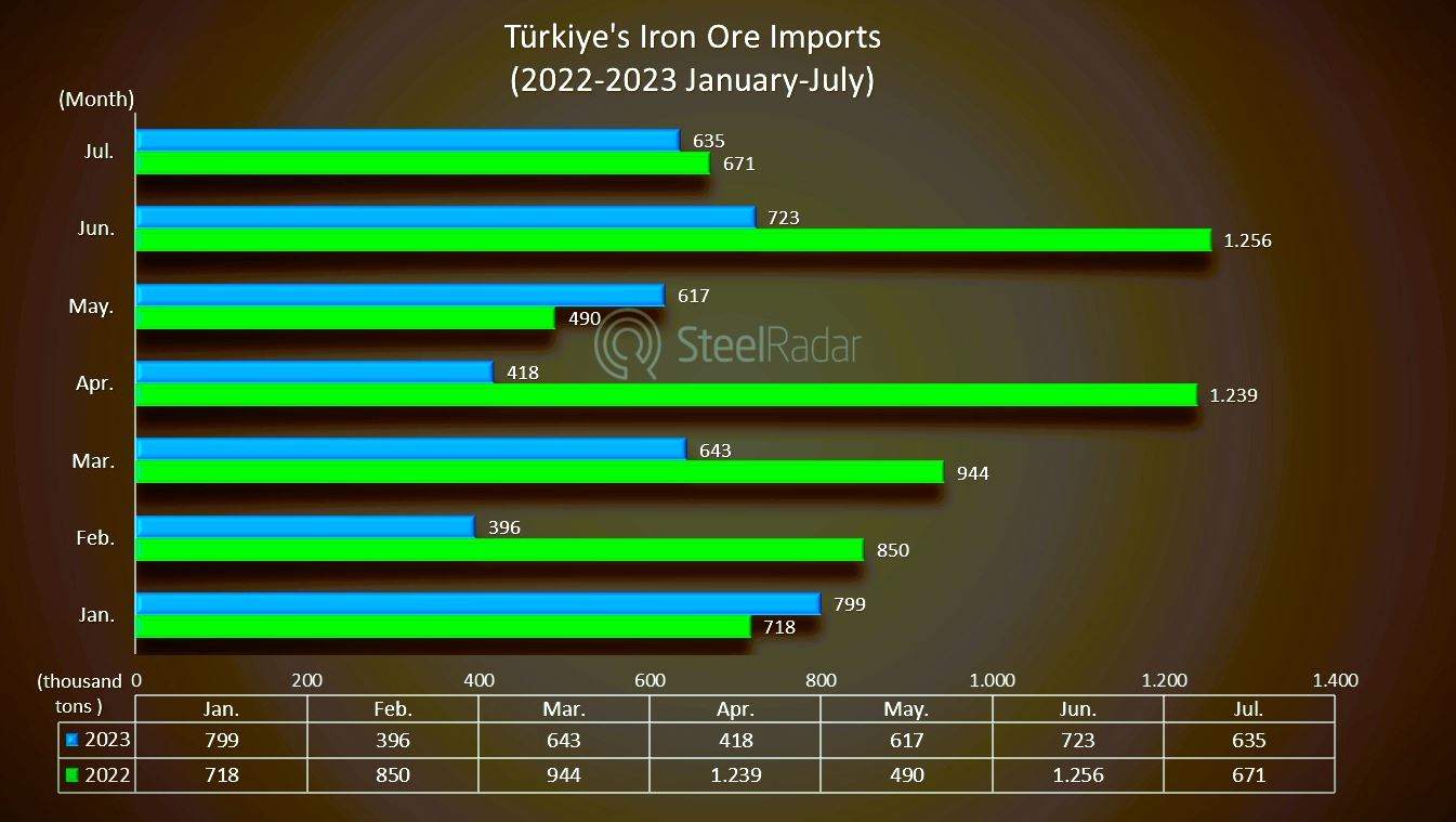 Türkiye's iron ore imports down by 31.40% in 7 months