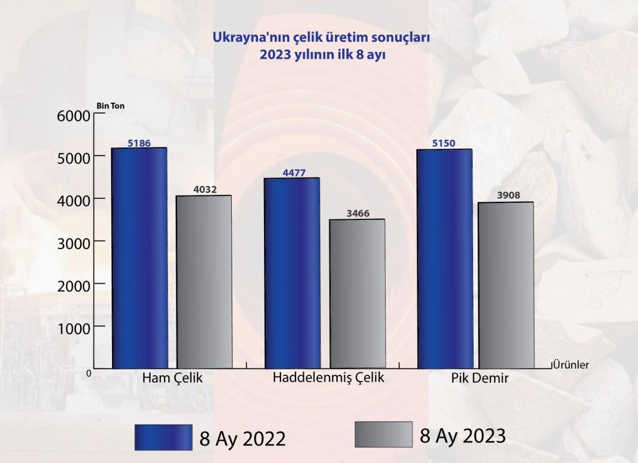 Ukrayna’nın çelik üretiminde büyük düşüş