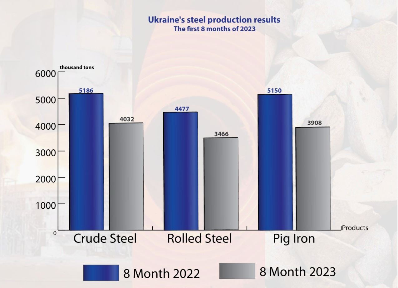 Ukraine's steel production has significantly decreased
