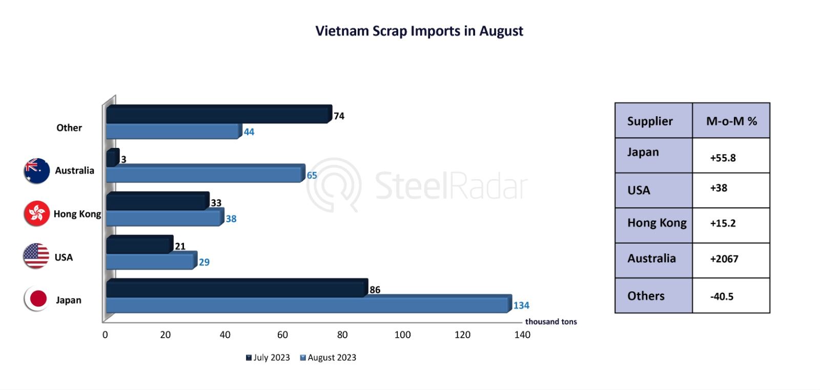 Vietnam’s scrap imports increased by 43.1% 