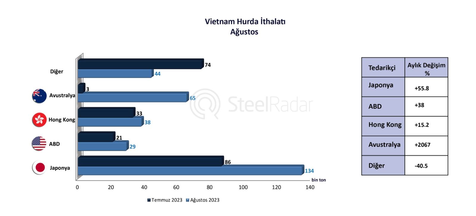 Vietnam'ın hurda ithalatı %43,1 arttı 