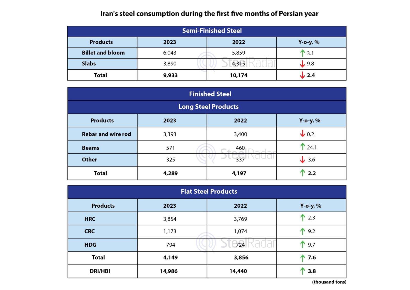  Iran's steel consumption trends in September update