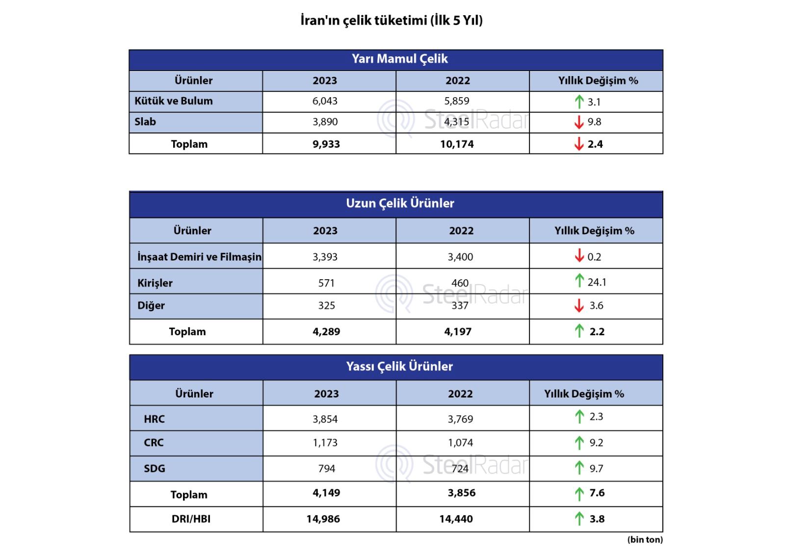 Eylül ayında İran'ın çelik tüketim eğilimleri