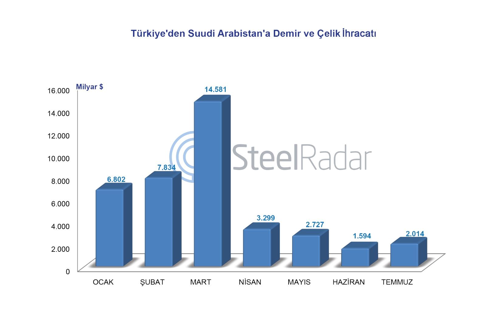 Türkiye'nin Suudi Arabistan'a demir ve çelik ihracatı temmuz ayında arttı