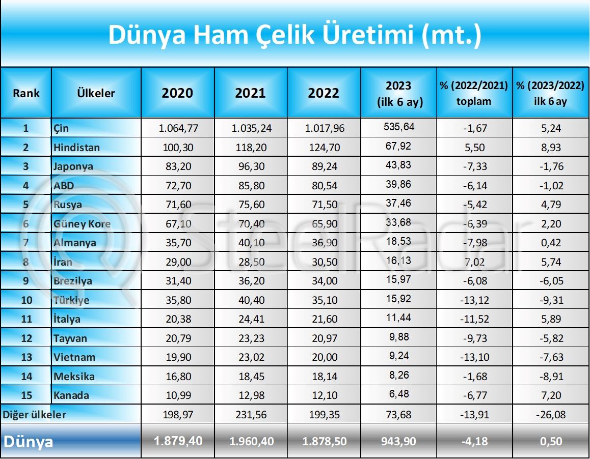 Dünya’da üretilen ham çeliğin yarısını Çin karşılıyor