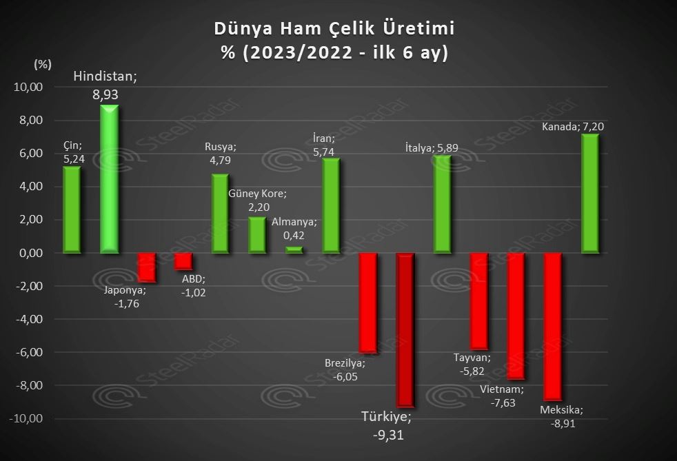 Ham çelik üretiminde Hindistan’da istikrar, Türkiye’de düşüş