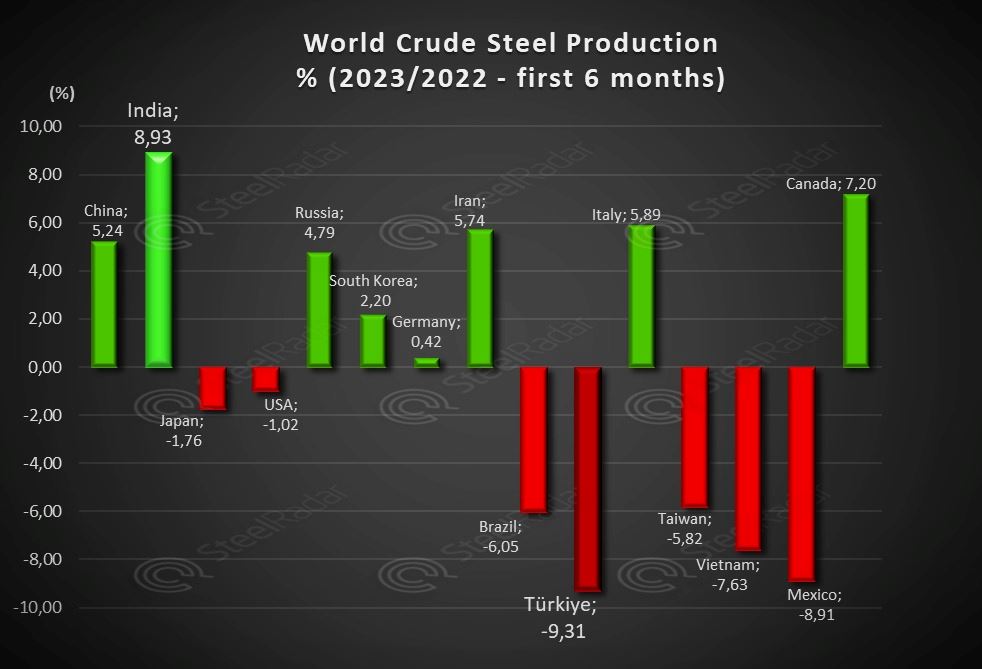 Crude steel production stable in India, down in Türkiye