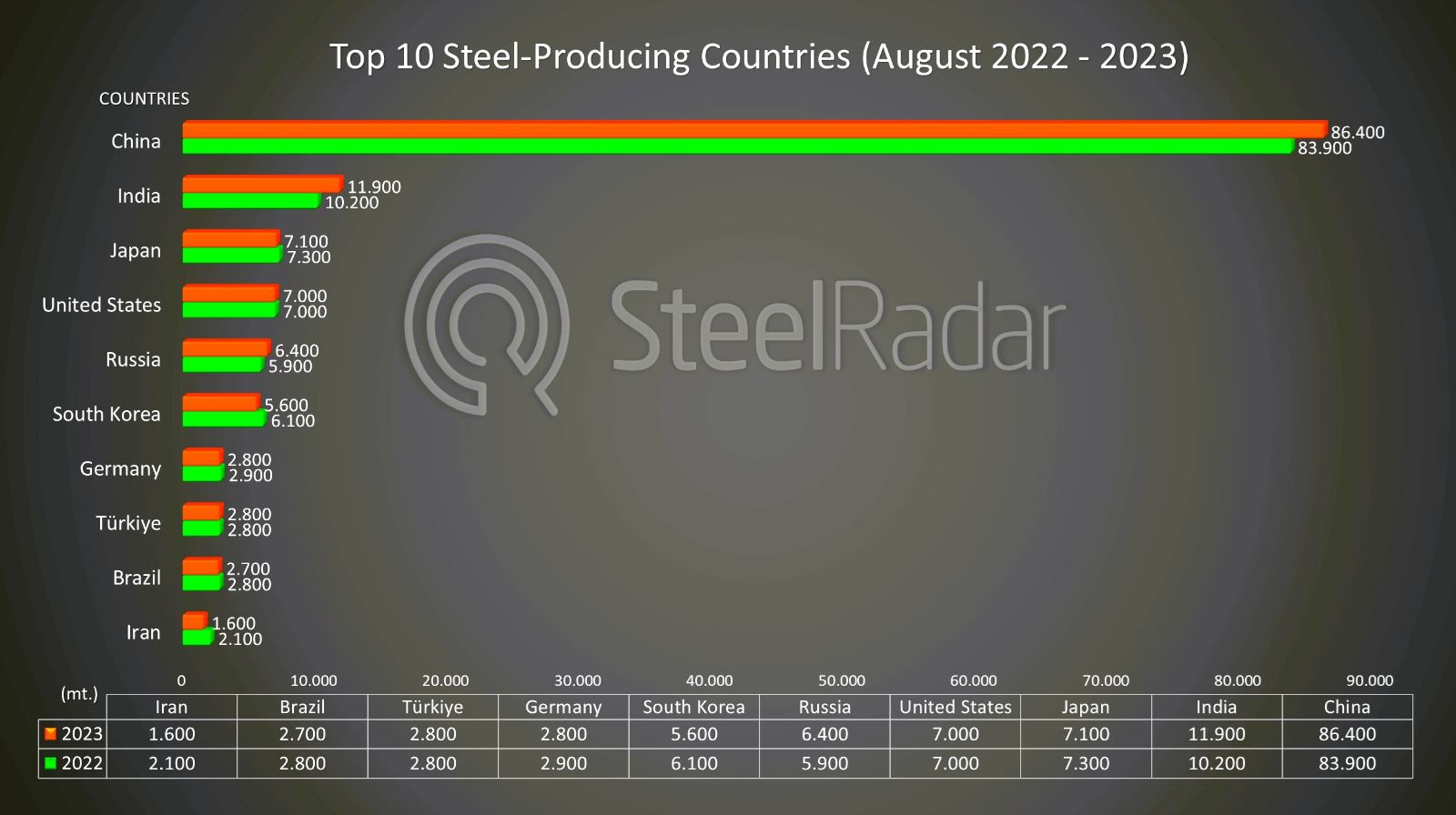World steel production increased in August: Featured countries and changes
