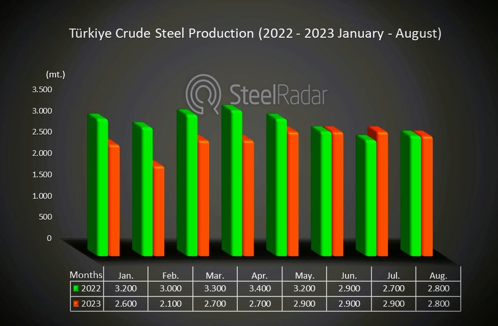 Turkiye's crude steel production decreased in August