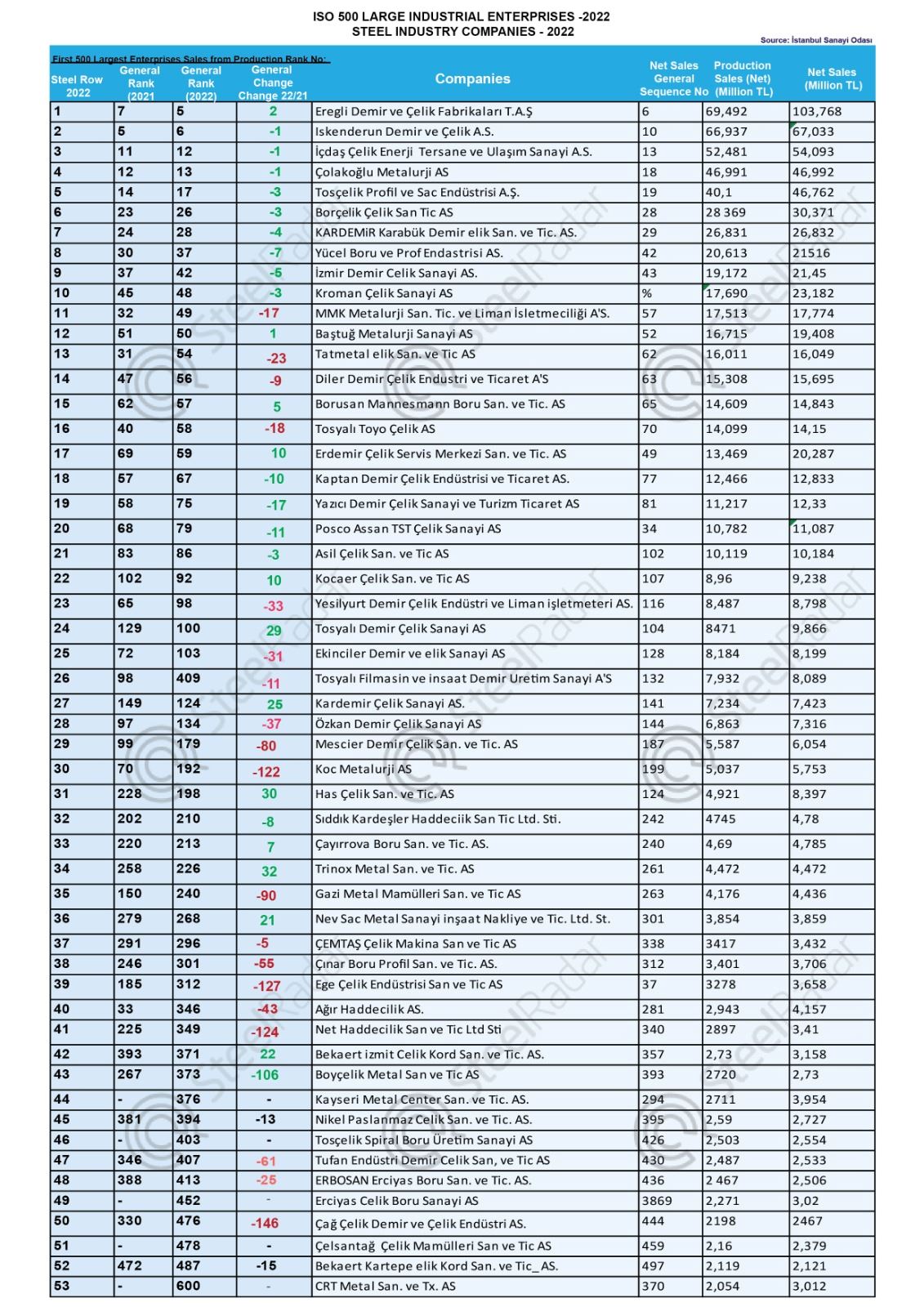 ISO 500 announced! Here are Turkiye's top 100 iron and steel companies