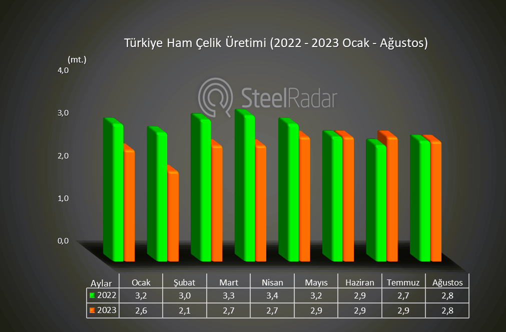 Türkiye'nin ham çelik üretimi ağustosta azaldı