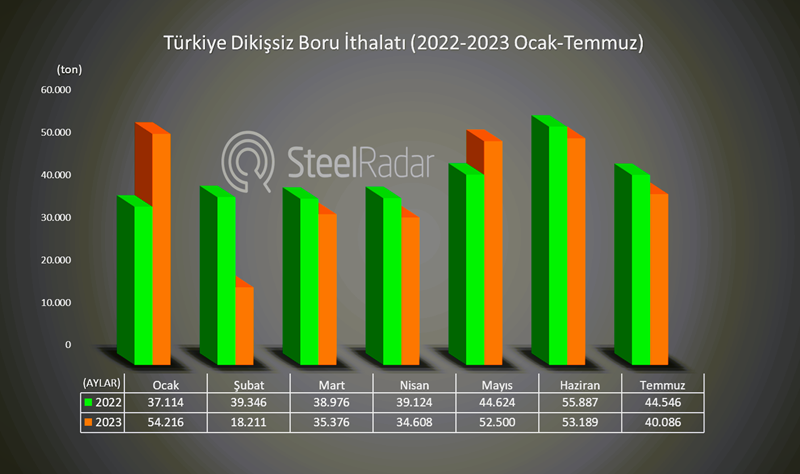 Turkey's seamless pipe imports decreased, while the exports has increased